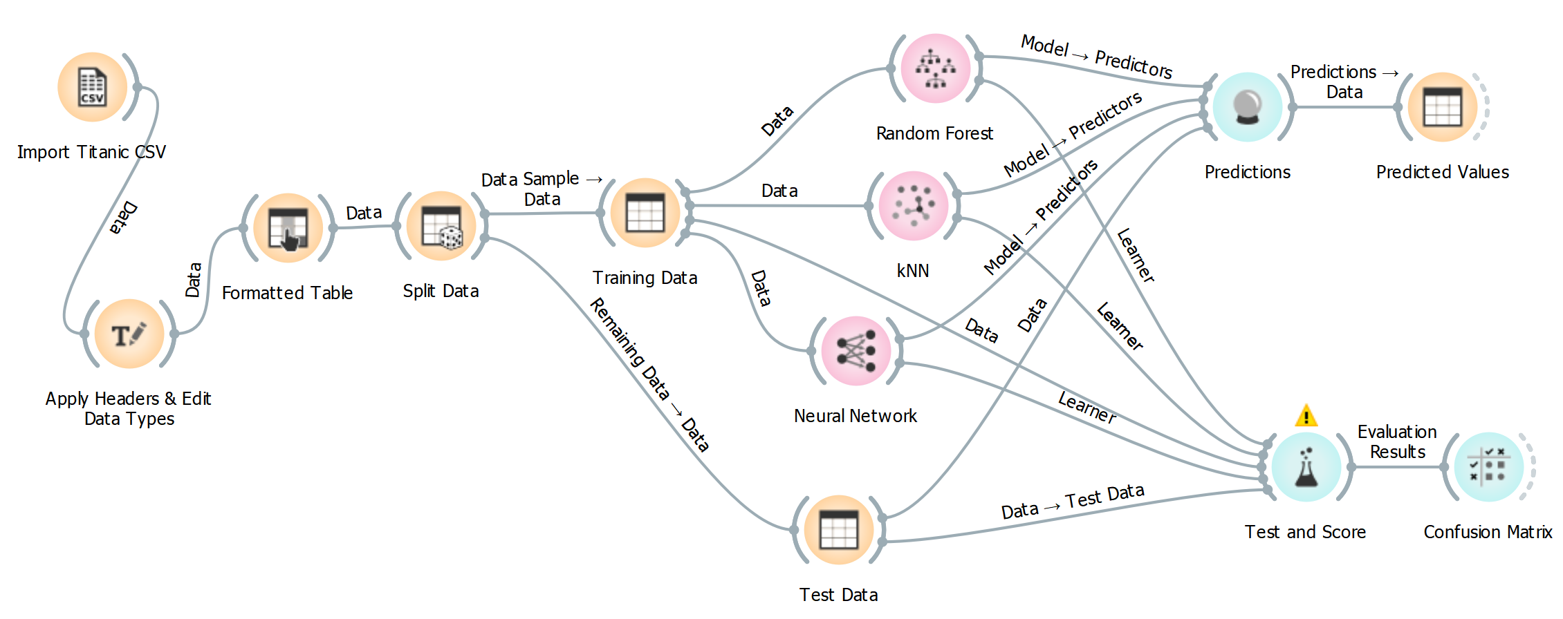 Example Orange work surface showing Titanic data set modeling with Random Forest, kNN, and Neural Network