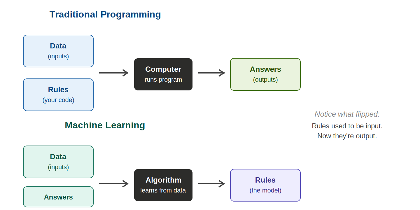 Traditional Programming