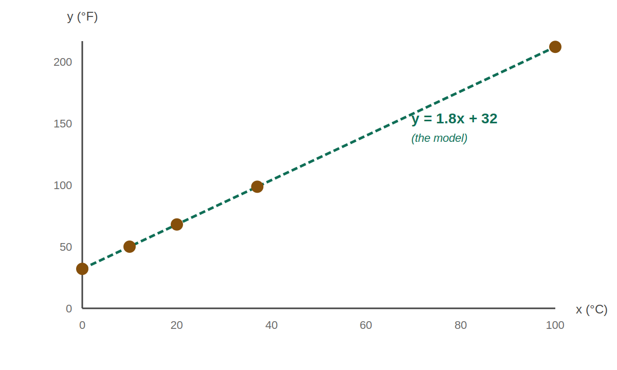 y = 1.8x + 32